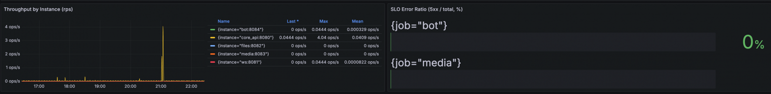RED-дашборд платформы за сегодняшний вечер: 0 ops/s, ошибок 0 %. Идеальные SLO — потому что запросов нет. Вот так памятник выглядит на графике.